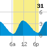 Pawleys Island South tide chart for Wednesday, August 31, 2022