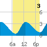 Pawleys Island South tide chart for Wednesday, August 3, 2022