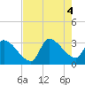 Pawleys Island South tide chart for Thursday, August 4, 2022