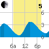 Pawleys Island South tide chart for Friday, August 5, 2022