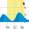 Pawleys Island South tide chart for Saturday, August 6, 2022
