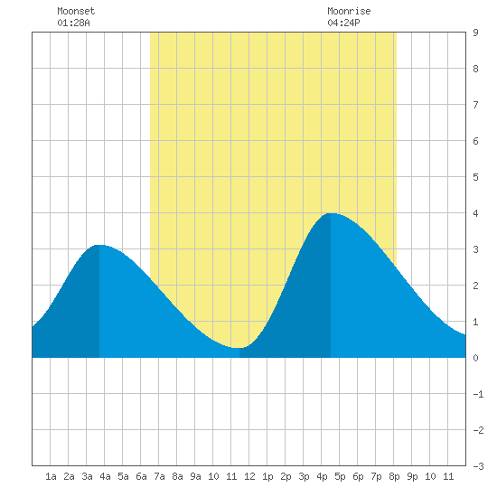 Pawleys Island South tide chart for Sunday, August 7, 2022