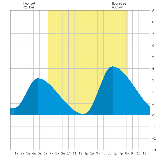 Pawleys Island South tide chart for Monday, August 8, 2022