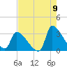 Pawleys Island South tide chart for Tuesday, August 9, 2022