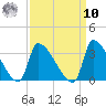 Pawleys Island South tide chart for Saturday, September 10, 2022