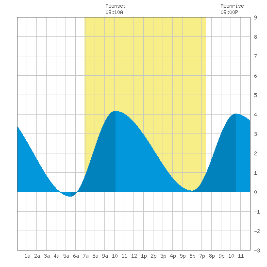 Pawleys Island South tide chart for Monday, September 12, 2022