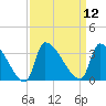 Pawleys Island South tide chart for Monday, September 12, 2022
