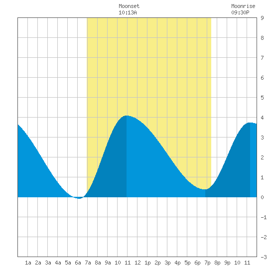 Pawleys Island South tide chart for Tuesday, September 13, 2022