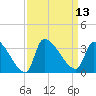 Pawleys Island South tide chart for Tuesday, September 13, 2022
