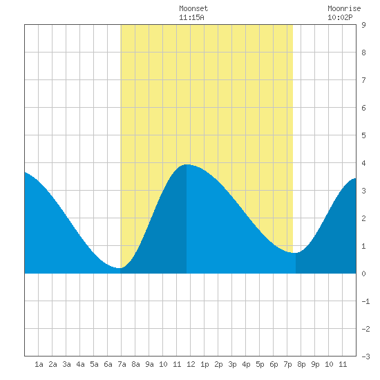Pawleys Island South tide chart for Wednesday, September 14, 2022