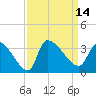Pawleys Island South tide chart for Wednesday, September 14, 2022