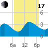 Pawleys Island South tide chart for Saturday, September 17, 2022