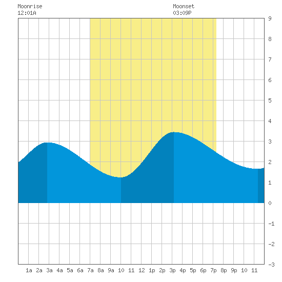 Pawleys Island South tide chart for Sunday, September 18, 2022