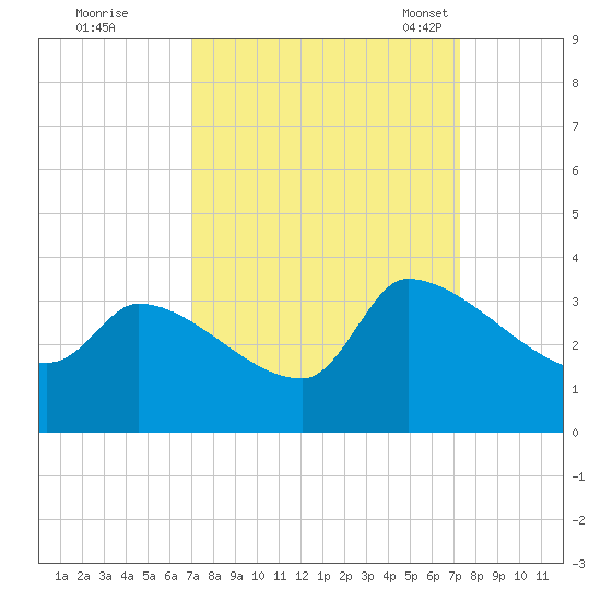 Pawleys Island South tide chart for Tuesday, September 20, 2022