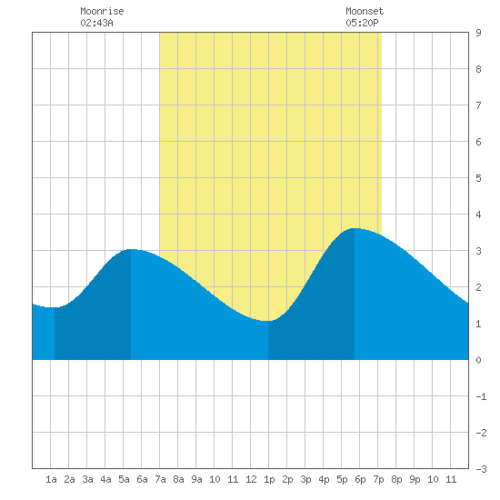 Pawleys Island South tide chart for Wednesday, September 21, 2022