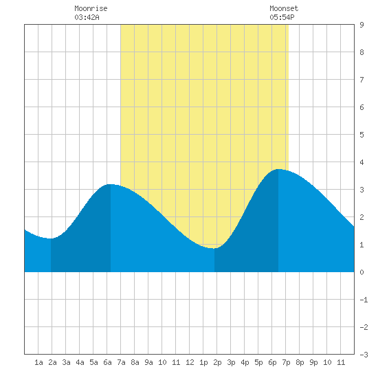 Pawleys Island South tide chart for Thursday, September 22, 2022