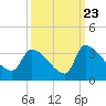 Pawleys Island South tide chart for Friday, September 23, 2022