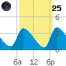 Pawleys Island South tide chart for Sunday, September 25, 2022