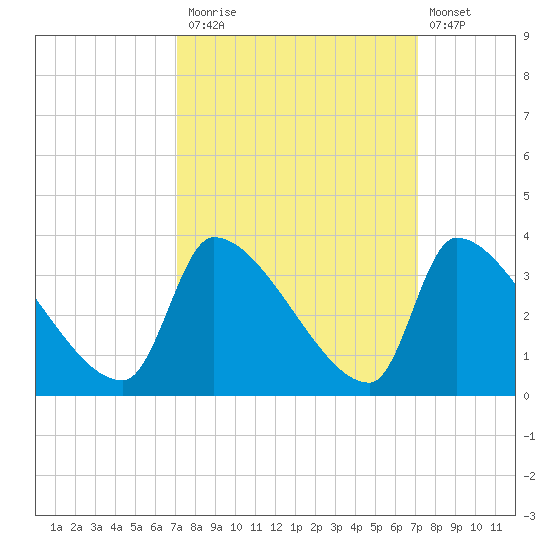 Pawleys Island South tide chart for Monday, September 26, 2022