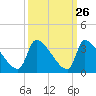 Pawleys Island South tide chart for Monday, September 26, 2022
