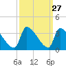 Pawleys Island South tide chart for Tuesday, September 27, 2022