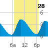 Pawleys Island South tide chart for Wednesday, September 28, 2022