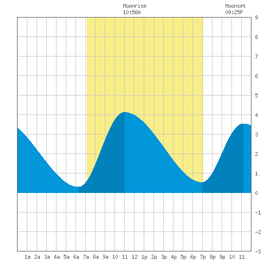 Pawleys Island South tide chart for Thursday, September 29, 2022