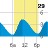 Pawleys Island South tide chart for Thursday, September 29, 2022