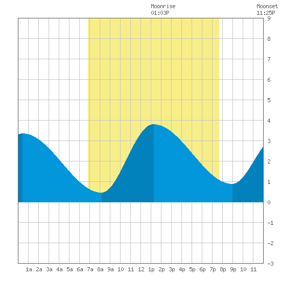 Pawleys Island South tide chart for Friday, September 2, 2022