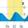 Pawleys Island South tide chart for Friday, September 2, 2022