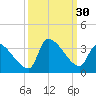 Pawleys Island South tide chart for Friday, September 30, 2022