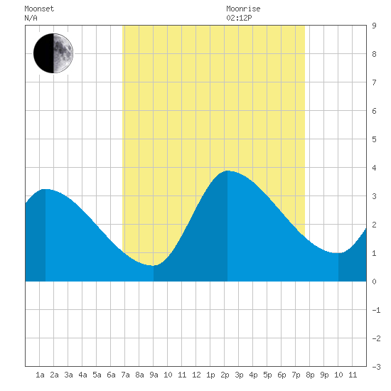 Pawleys Island South tide chart for Saturday, September 3, 2022