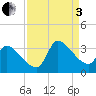 Pawleys Island South tide chart for Saturday, September 3, 2022