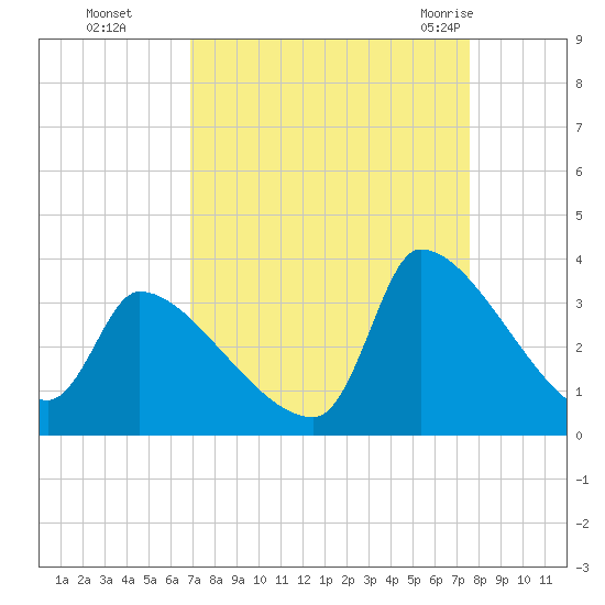 Pawleys Island South tide chart for Tuesday, September 6, 2022