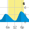 Pawleys Island South tide chart for Tuesday, September 6, 2022