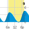 Pawleys Island South tide chart for Friday, September 9, 2022