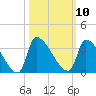 Pawleys Island South tide chart for Monday, October 10, 2022