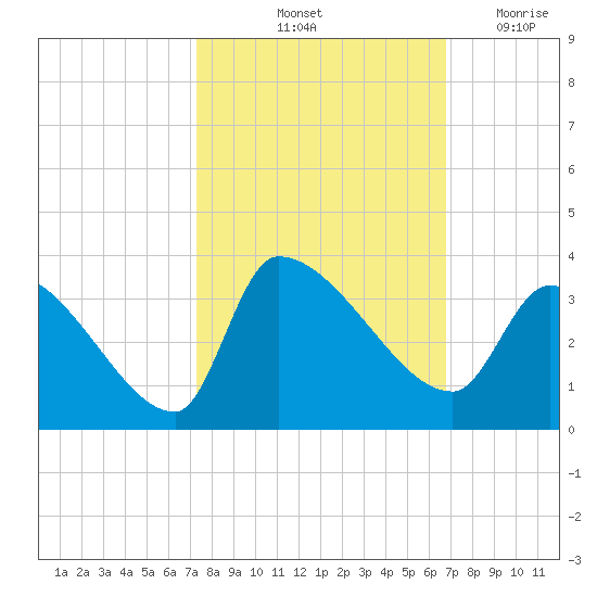 Pawleys Island South tide chart for Thursday, October 13, 2022