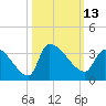 Pawleys Island South tide chart for Thursday, October 13, 2022
