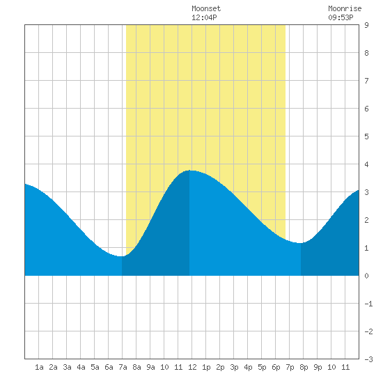 Pawleys Island South tide chart for Friday, October 14, 2022