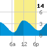 Pawleys Island South tide chart for Friday, October 14, 2022