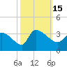 Pawleys Island South tide chart for Saturday, October 15, 2022