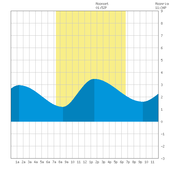 Pawleys Island South tide chart for Sunday, October 16, 2022
