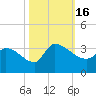 Pawleys Island South tide chart for Sunday, October 16, 2022