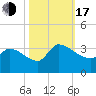 Pawleys Island South tide chart for Monday, October 17, 2022