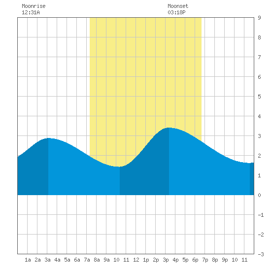 Pawleys Island South tide chart for Tuesday, October 18, 2022