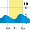 Pawleys Island South tide chart for Wednesday, October 19, 2022