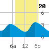 Pawleys Island South tide chart for Thursday, October 20, 2022