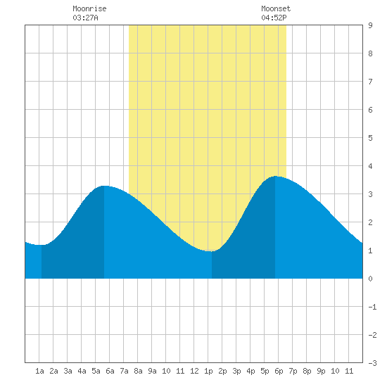 Pawleys Island South tide chart for Friday, October 21, 2022
