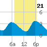 Pawleys Island South tide chart for Friday, October 21, 2022